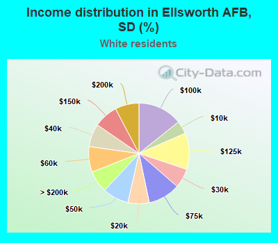 Income distribution in Ellsworth AFB, SD (%)