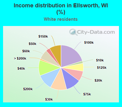 Income distribution in Ellsworth, WI (%)