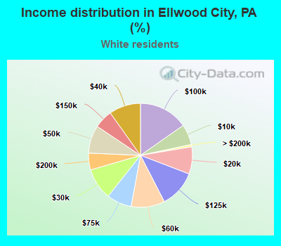 Income distribution in Ellwood City, PA (%)