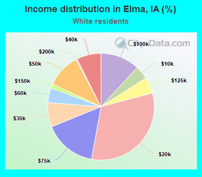 Income distribution in Elma, IA (%)