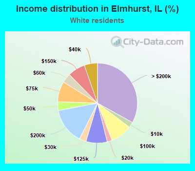 Income distribution in Elmhurst, IL (%)