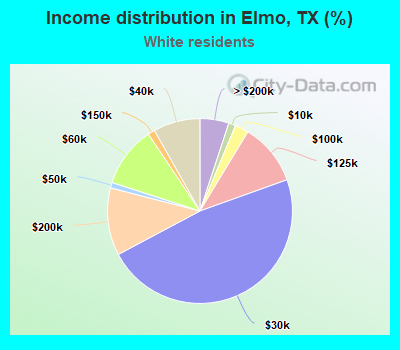 Income distribution in Elmo, TX (%)