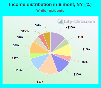 Income distribution in Elmont, NY (%)