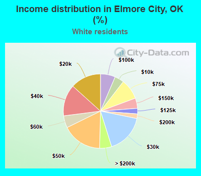 Income distribution in Elmore City, OK (%)