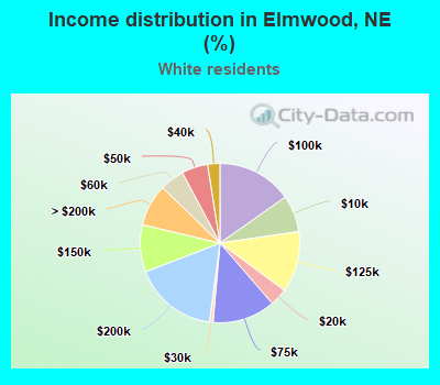 Income distribution in Elmwood, NE (%)