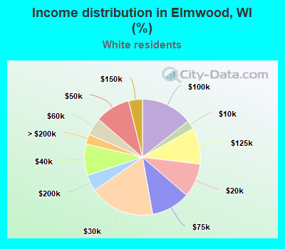 Income distribution in Elmwood, WI (%)
