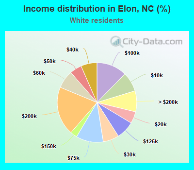 Income distribution in Elon, NC (%)