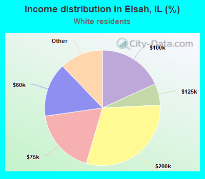 Income distribution in Elsah, IL (%)