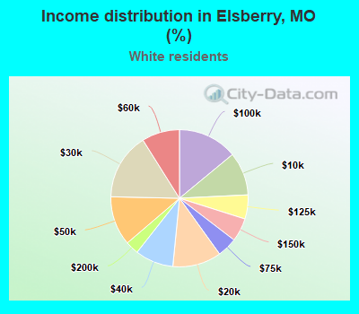 Income distribution in Elsberry, MO (%)