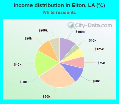 Income distribution in Elton, LA (%)