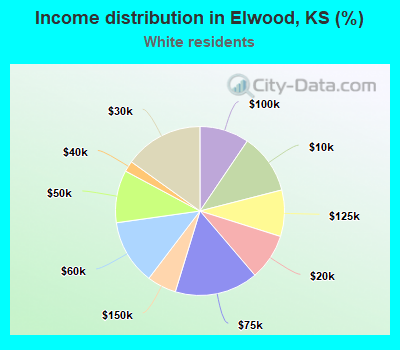 Income distribution in Elwood, KS (%)