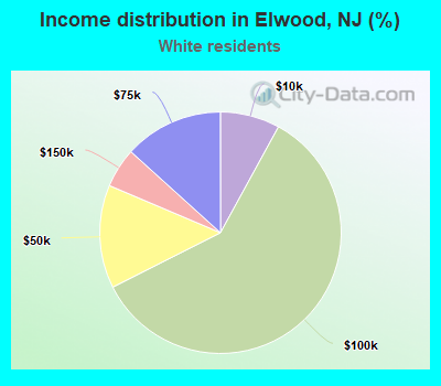 Income distribution in Elwood, NJ (%)