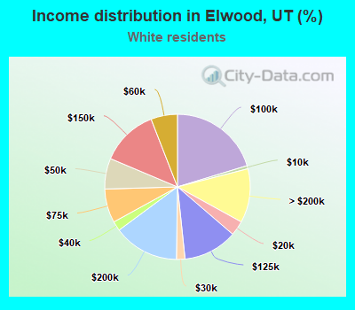 Income distribution in Elwood, UT (%)