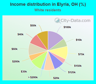 Income distribution in Elyria, OH (%)