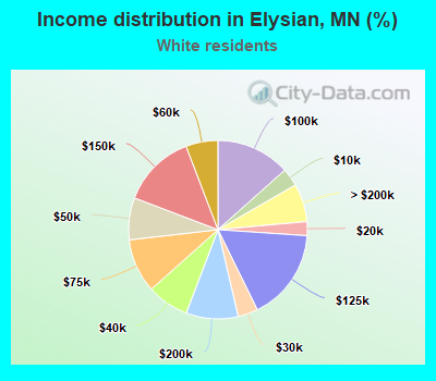 Income distribution in Elysian, MN (%)