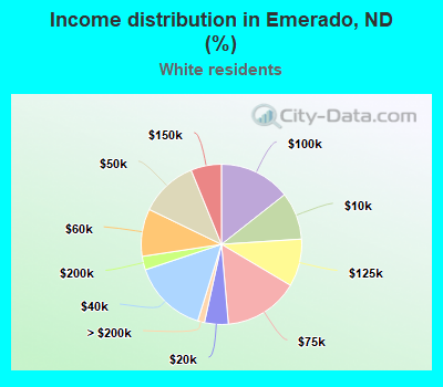 Income distribution in Emerado, ND (%)