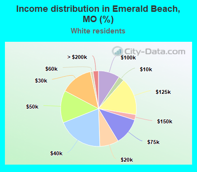 Income distribution in Emerald Beach, MO (%)