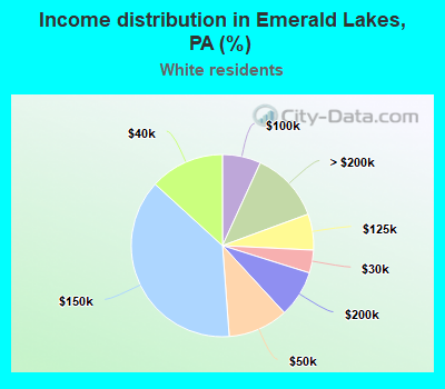 Income distribution in Emerald Lakes, PA (%)