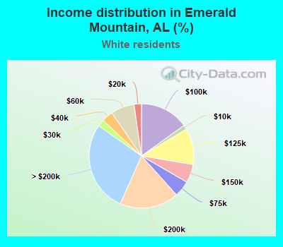Income distribution in Emerald Mountain, AL (%)