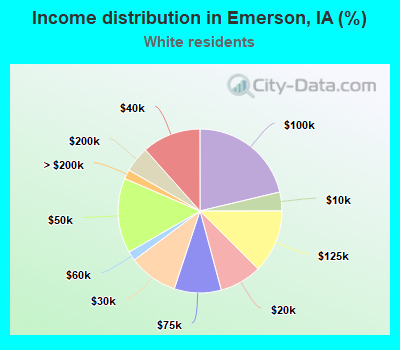 Income distribution in Emerson, IA (%)