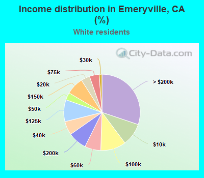 Income distribution in Emeryville, CA (%)