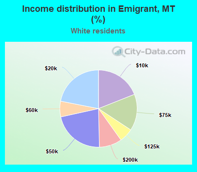 Income distribution in Emigrant, MT (%)