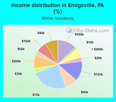 Income distribution in Emigsville, PA (%)
