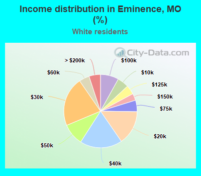 Income distribution in Eminence, MO (%)