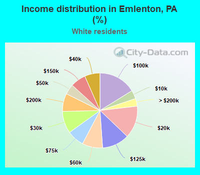 Income distribution in Emlenton, PA (%)