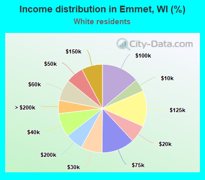 Income distribution in Emmet, WI (%)