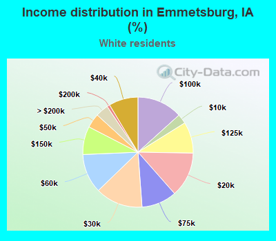 Income distribution in Emmetsburg, IA (%)