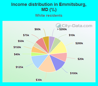 Income distribution in Emmitsburg, MD (%)