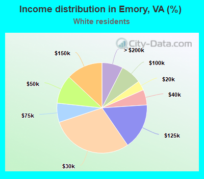 Income distribution in Emory, VA (%)