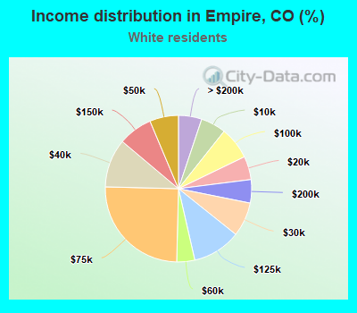 Income distribution in Empire, CO (%)