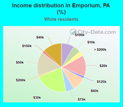 Income distribution in Emporium, PA (%)