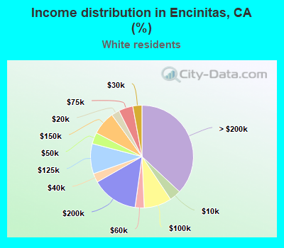 Income distribution in Encinitas, CA (%)