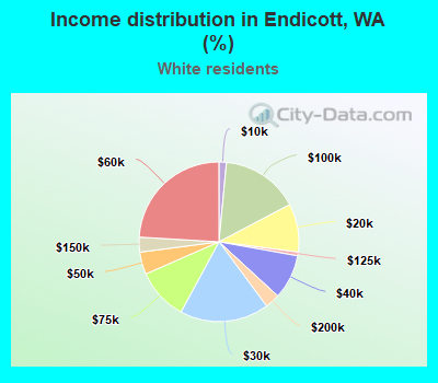 Income distribution in Endicott, WA (%)