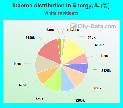 Income distribution in Energy, IL (%)