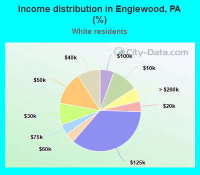 Income distribution in Englewood, PA (%)