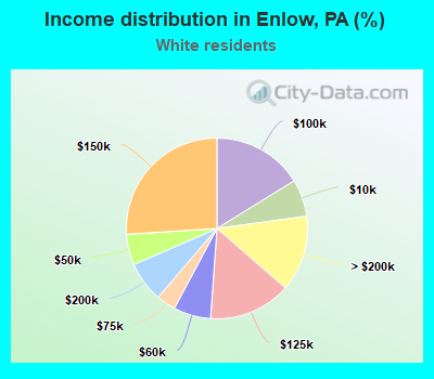 Income distribution in Enlow, PA (%)