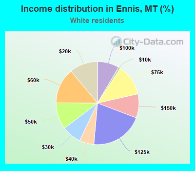 Income distribution in Ennis, MT (%)