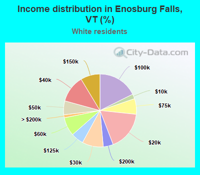 Income distribution in Enosburg Falls, VT (%)