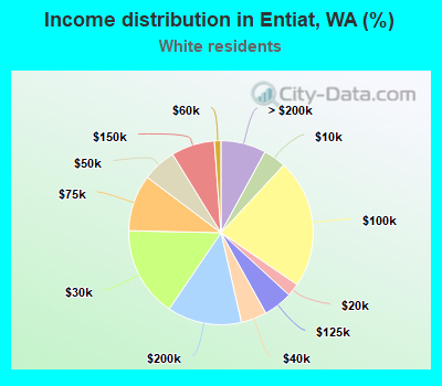 Income distribution in Entiat, WA (%)