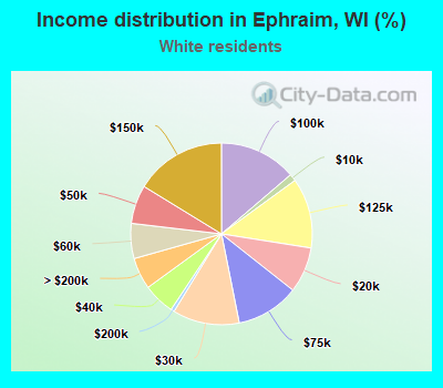 Income distribution in Ephraim, WI (%)