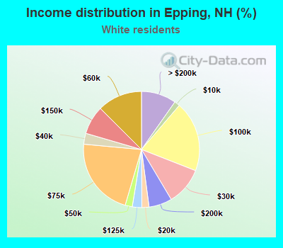Income distribution in Epping, NH (%)