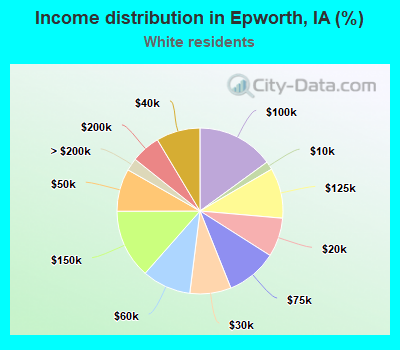 Income distribution in Epworth, IA (%)