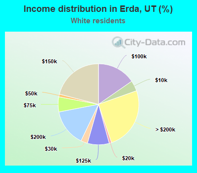 Income distribution in Erda, UT (%)