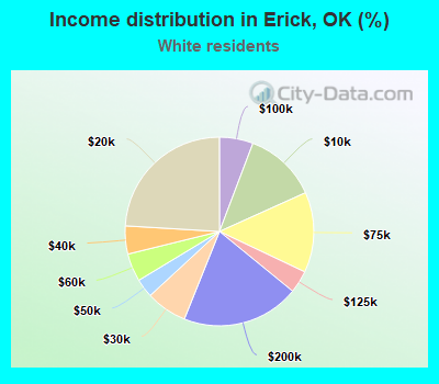 Income distribution in Erick, OK (%)