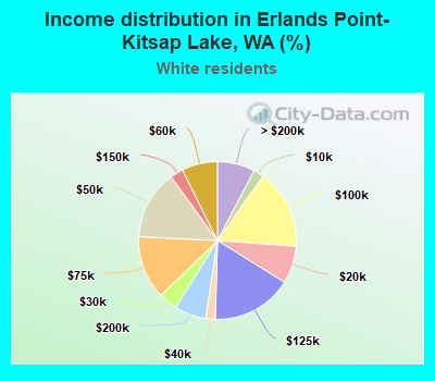 Income distribution in Erlands Point-Kitsap Lake, WA (%)