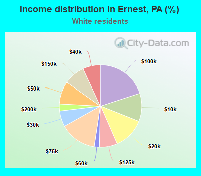 Income distribution in Ernest, PA (%)